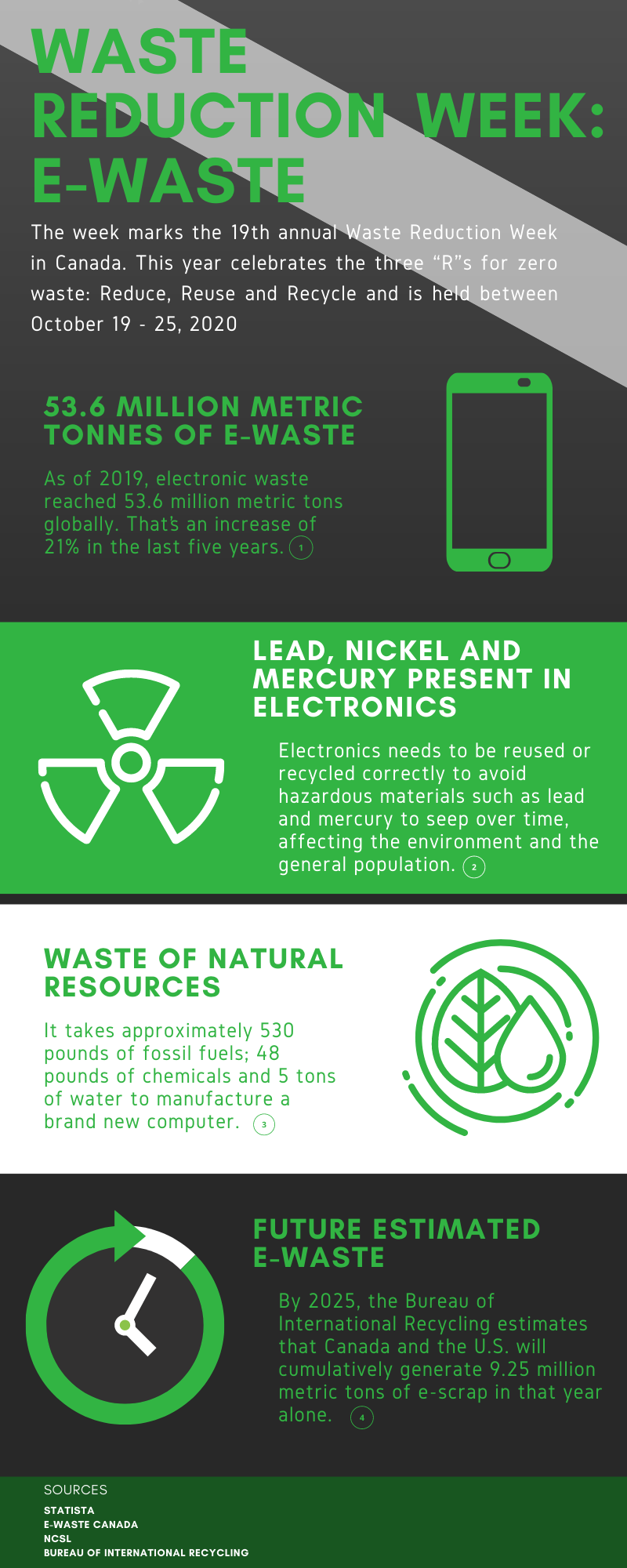 Facts on E-Waste - Waste Reduction Week!